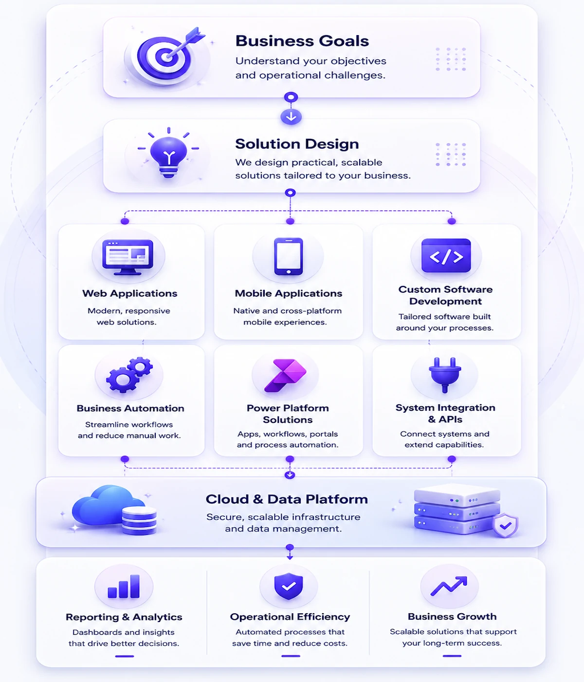 Modern software solution flowchart diagram
