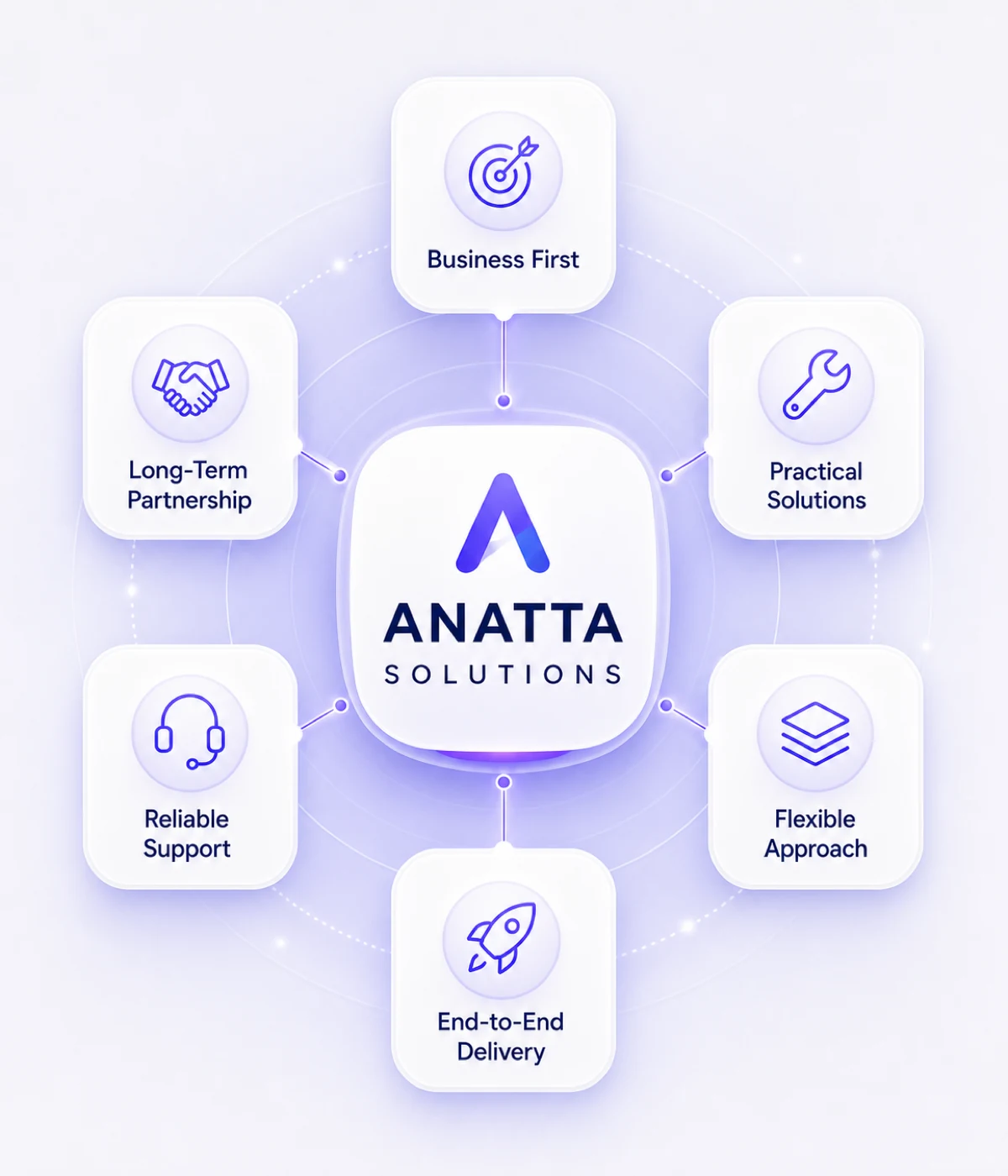 Premium Anatta Solutions strengths diagram